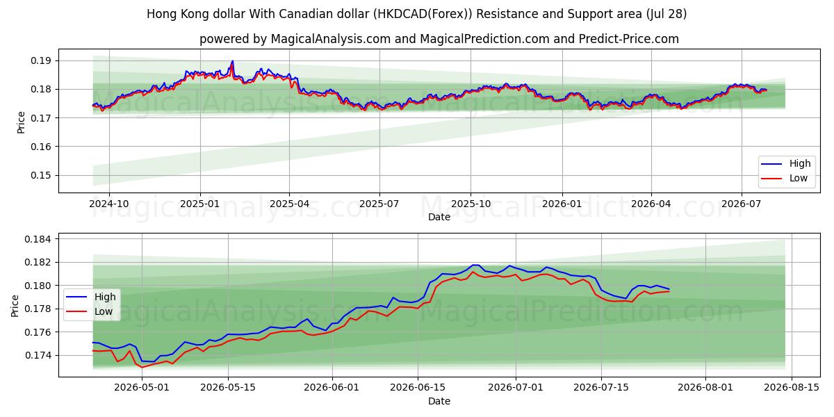  캐나다 달러와 홍콩 달러 (HKDCAD(Forex)) Support and Resistance area (27 Jul) 