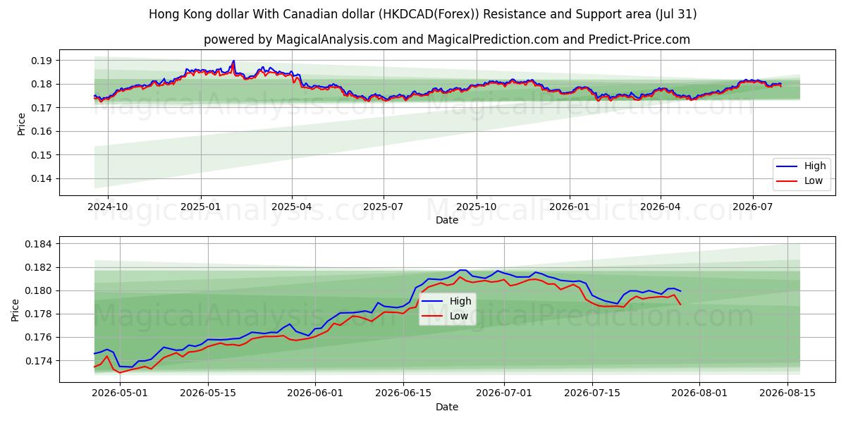  Hongkong-Dollar Mit kanadischem Dollar (HKDCAD(Forex)) Support and Resistance area (30 Jul) 