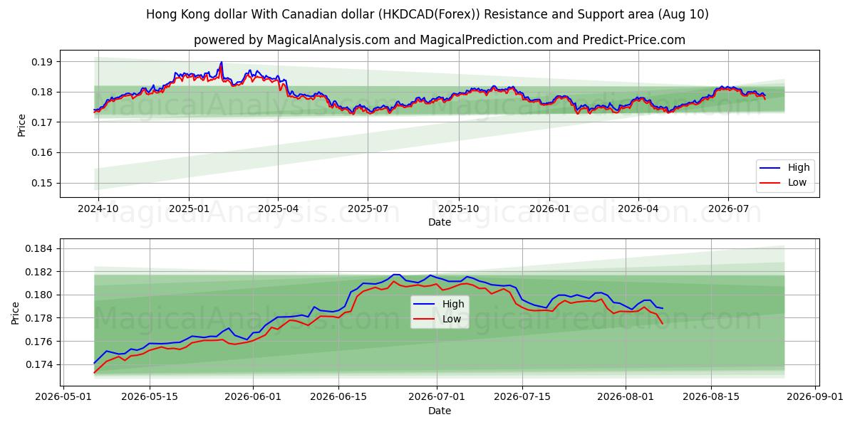  Hong Kong dollar med canadiske dollar (HKDCAD(Forex)) Support and Resistance area (09 Aug) 