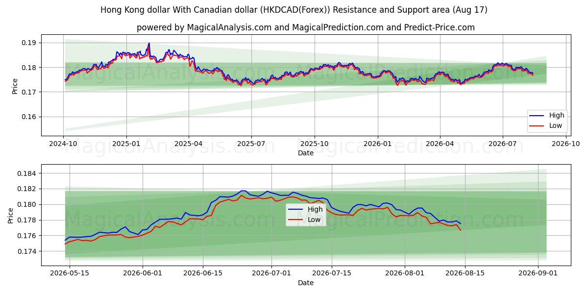  Hong Kong-dollar Met Canadese dollar (HKDCAD(Forex)) Support and Resistance area (16 Aug) 