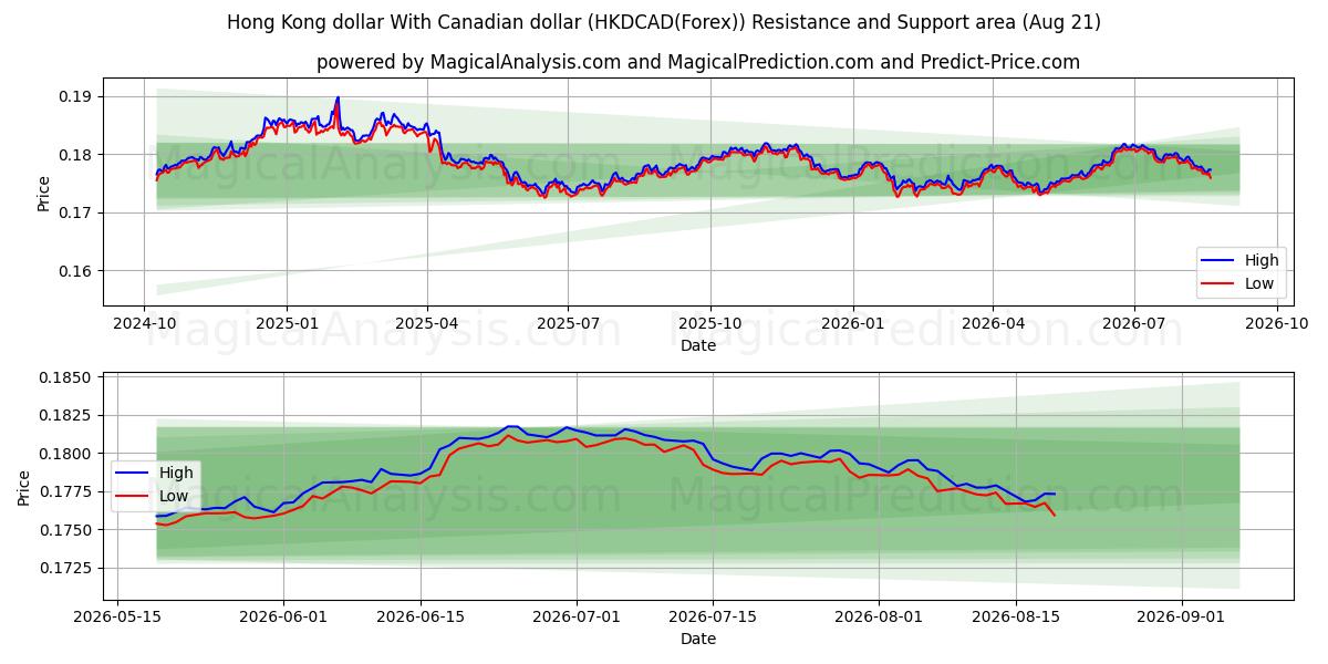  港币 兑 加元 (HKDCAD(Forex)) Support and Resistance area (19 Aug) 