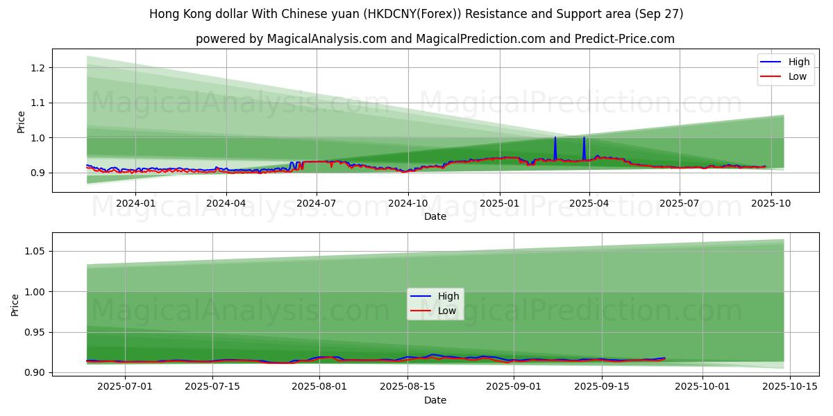  Dollaro di Hong Kong con yuan cinese (HKDCNY(Forex)) Support and Resistance area (26 Sep) 