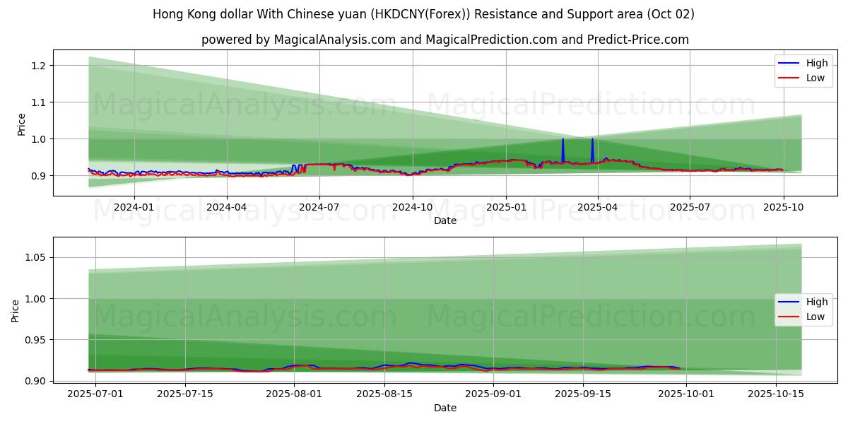  Hong Kong doları Çin yuanı ile (HKDCNY(Forex)) Support and Resistance area (01 Oct) 