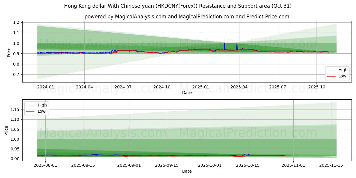 Hong Kong dollar med kinesiska yuan (HKDCNY(Forex)) Support and Resistance area (30 Oct)   Hong Kong dollar med kinesiska yuan (HKDCNY(Forex)) Support and Resistance area (30 Oct)