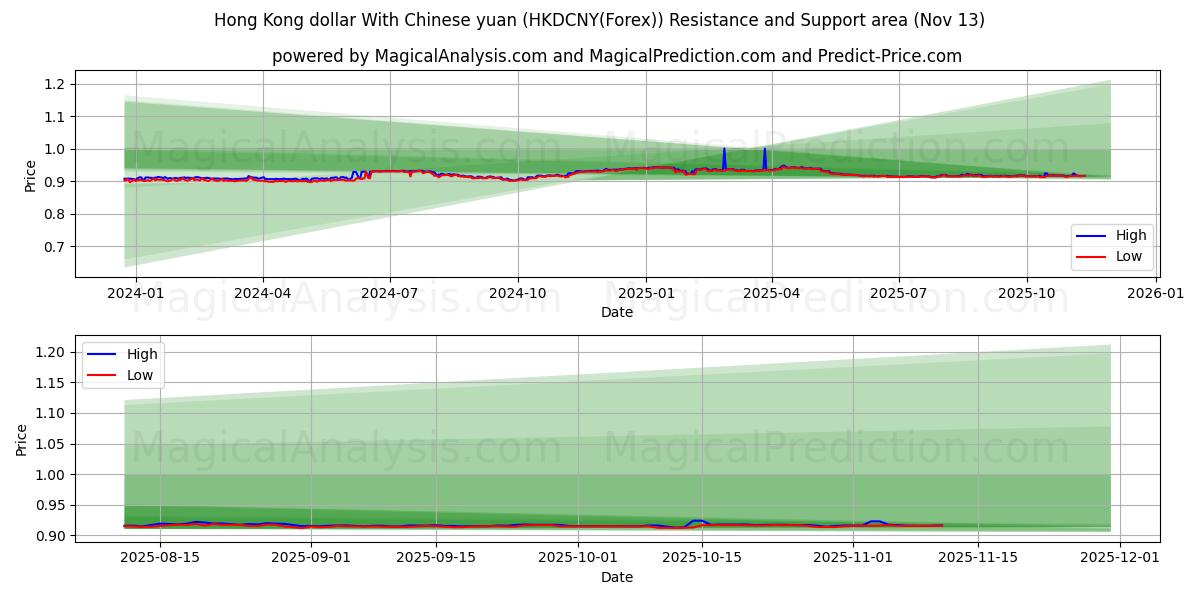  Dólar de Hong Kong com yuan chinês (HKDCNY(Forex)) Support and Resistance area (12 Nov) 
