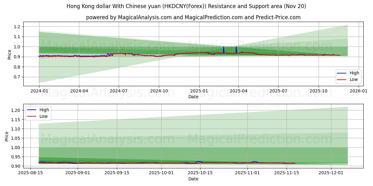  港币 兑人民币 (HKDCNY(Forex)) Support and Resistance area (19 Nov) 