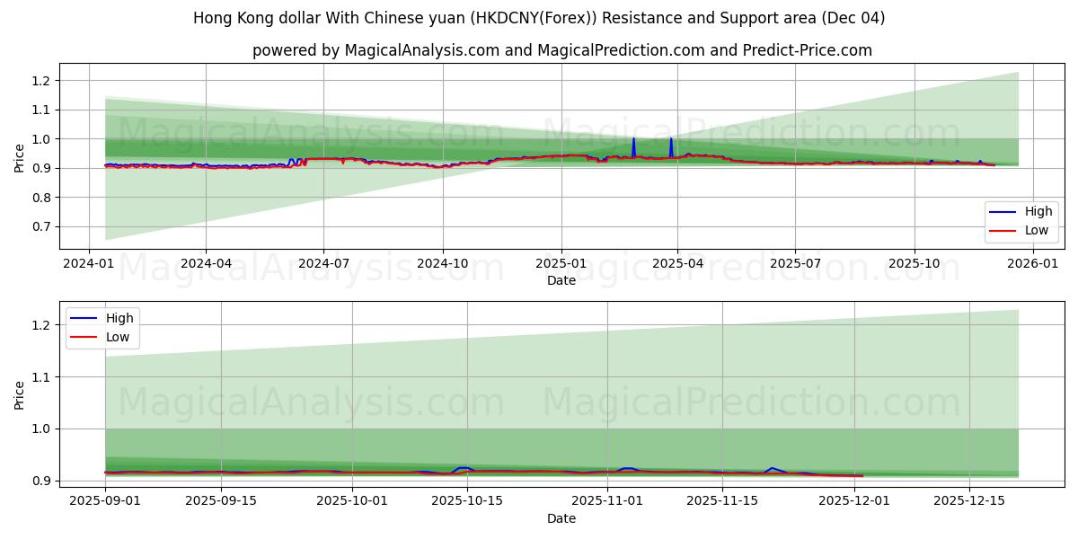  Dollaro di Hong Kong con yuan cinese (HKDCNY(Forex)) Support and Resistance area (03 Dec) 