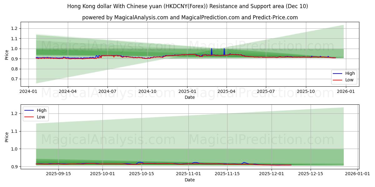  हांगकांग डॉलर चीनी युआन के साथ (HKDCNY(Forex)) Support and Resistance area (09 Dec) 