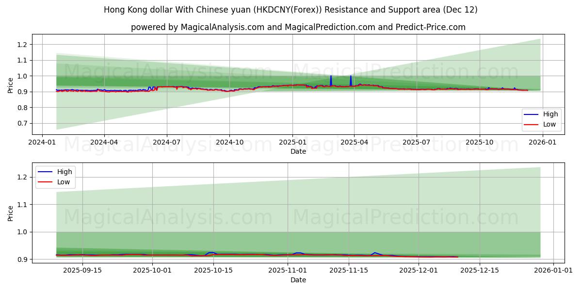  Dollar de Hong Kong Avec le yuan chinois (HKDCNY(Forex)) Support and Resistance area (11 Dec) 