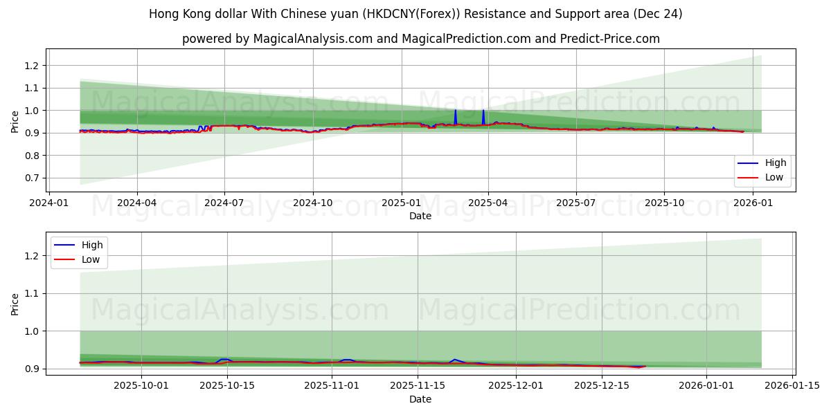  Hong Kong dollar With Chinese yuan (HKDCNY(Forex)) Support and Resistance area (23 Dec) 