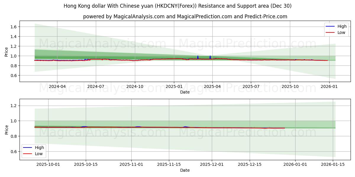  हांगकांग डॉलर चीनी युआन के साथ (HKDCNY(Forex)) Support and Resistance area (29 Dec) 
