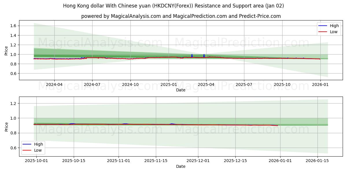  홍콩 달러와 중국 위안 (HKDCNY(Forex)) Support and Resistance area (01 Jan) 