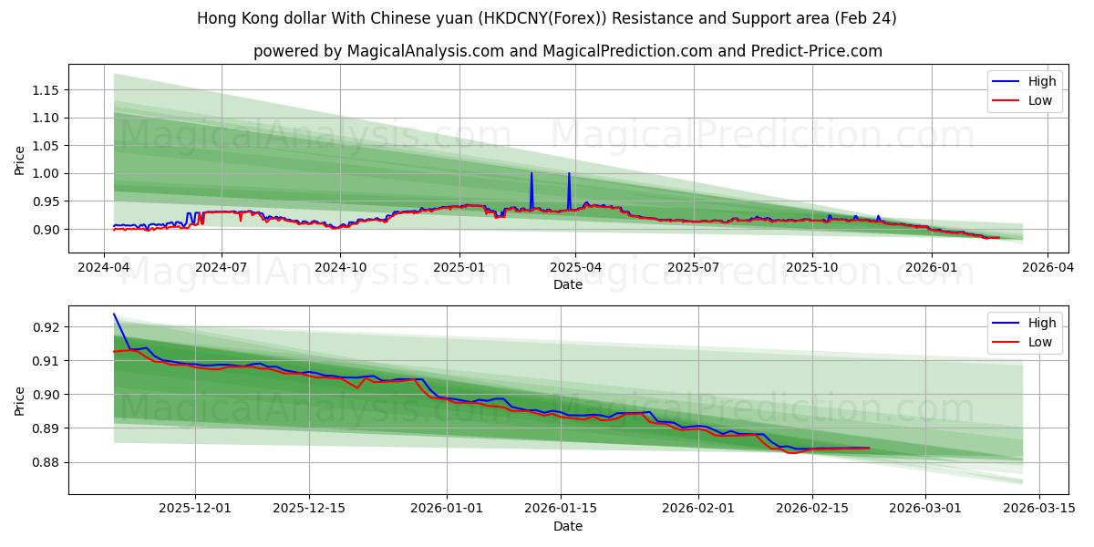 Hongkong-Dollar mit chinesischem Yuan (HKDCNY(Forex)) Support and Resistance area (23 Feb) 