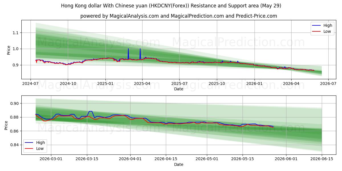  香港ドルと中国人民元 (HKDCNY(Forex)) Support and Resistance area (28 May) 
