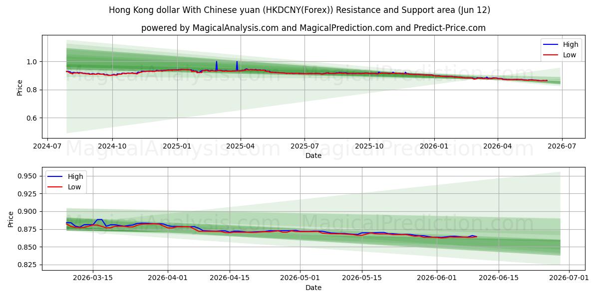  دلار هنگ کنگ با یوان چین (HKDCNY(Forex)) Support and Resistance area (11 Jun) 