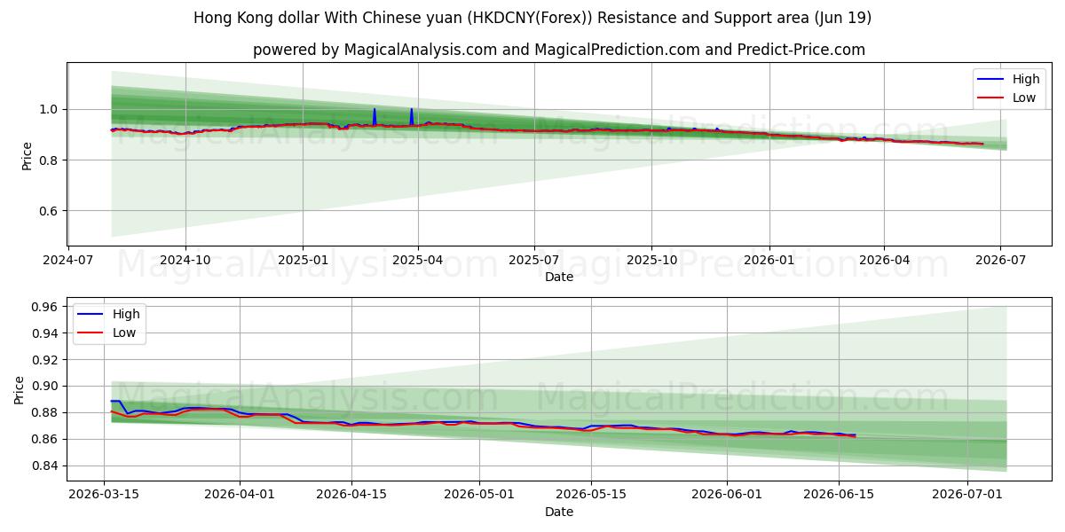  Dollar de Hong Kong Avec le yuan chinois (HKDCNY(Forex)) Support and Resistance area (18 Jun) 