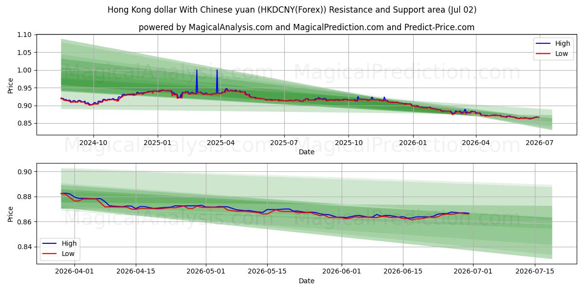  دلار هنگ کنگ با یوان چین (HKDCNY(Forex)) Support and Resistance area (01 Jul) 