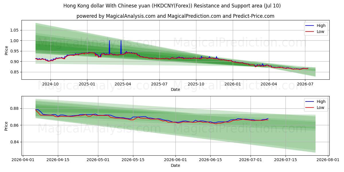  홍콩 달러와 중국 위안 (HKDCNY(Forex)) Support and Resistance area (09 Jul) 