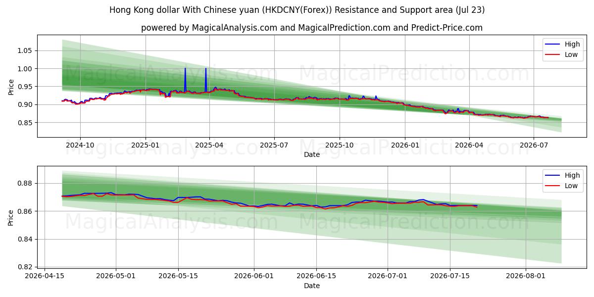  دلار هنگ کنگ با یوان چین (HKDCNY(Forex)) Support and Resistance area (22 Jul) 