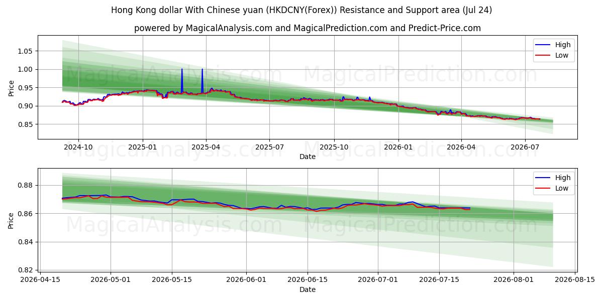  Dólar de Hong Kong Con yuan chino (HKDCNY(Forex)) Support and Resistance area (23 Jul) 