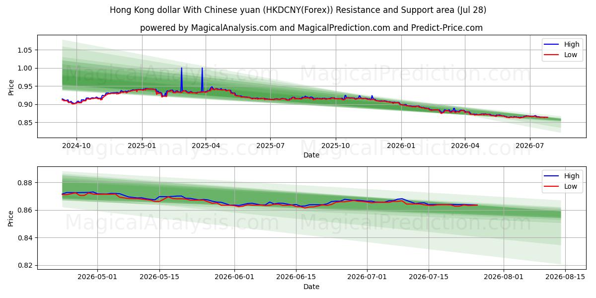  Hongkongin dollari Kiinan juanin kanssa (HKDCNY(Forex)) Support and Resistance area (27 Jul) 