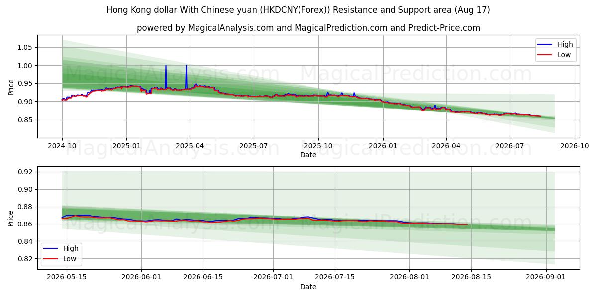  دلار هنگ کنگ با یوان چین (HKDCNY(Forex)) Support and Resistance area (16 Aug) 