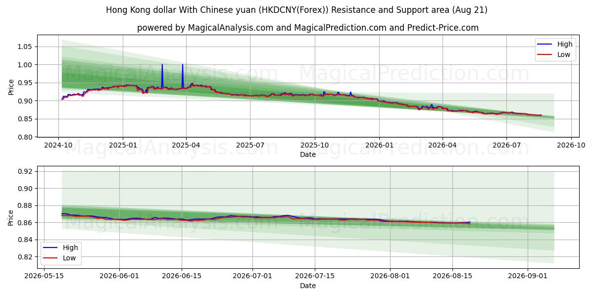  Hong Kong-dollar met Chinese yuan (HKDCNY(Forex)) Support and Resistance area (20 Aug) 