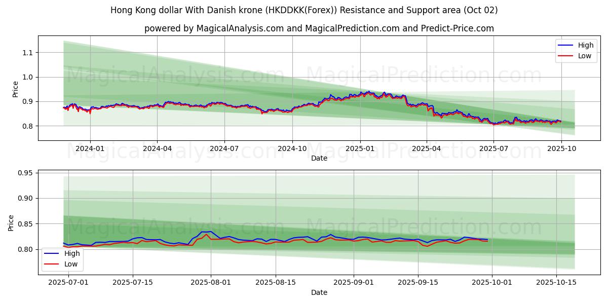  Гонконгский доллар к датской кроне (HKDDKK(Forex)) Support and Resistance area (01 Oct) 