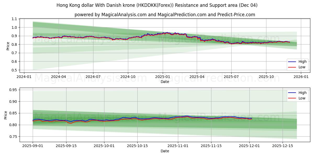  Hong Kong dollar med danska kronor (HKDDKK(Forex)) Support and Resistance area (03 Dec) 