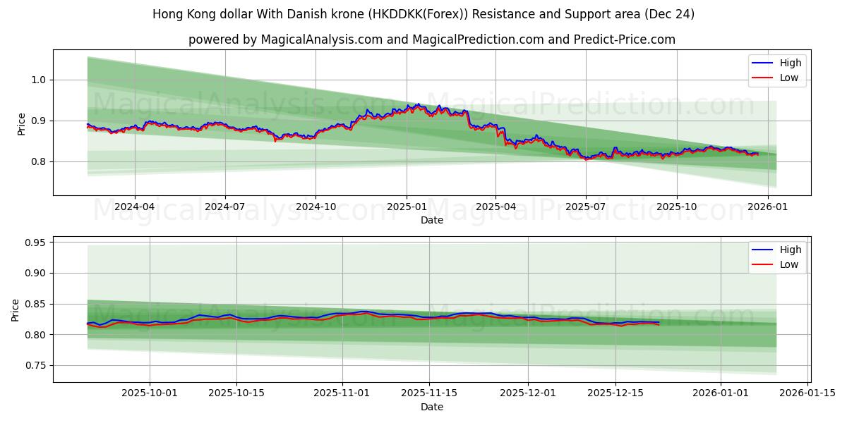  Hong Kong-dollar met Deense kroon (HKDDKK(Forex)) Support and Resistance area (23 Dec) 