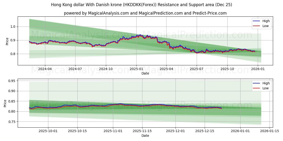  Hong Kong dollar With Danish krone (HKDDKK(Forex)) Support and Resistance area (24 Dec) 