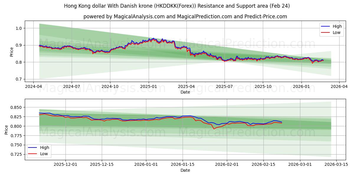  Dólar de Hong Kong Con corona danesa (HKDDKK(Forex)) Support and Resistance area (23 Feb) 