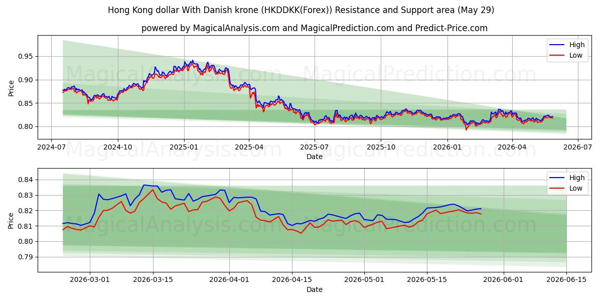  دولار هونج كونج مع الكرونة الدنماركية (HKDDKK(Forex)) Support and Resistance area (28 May) 