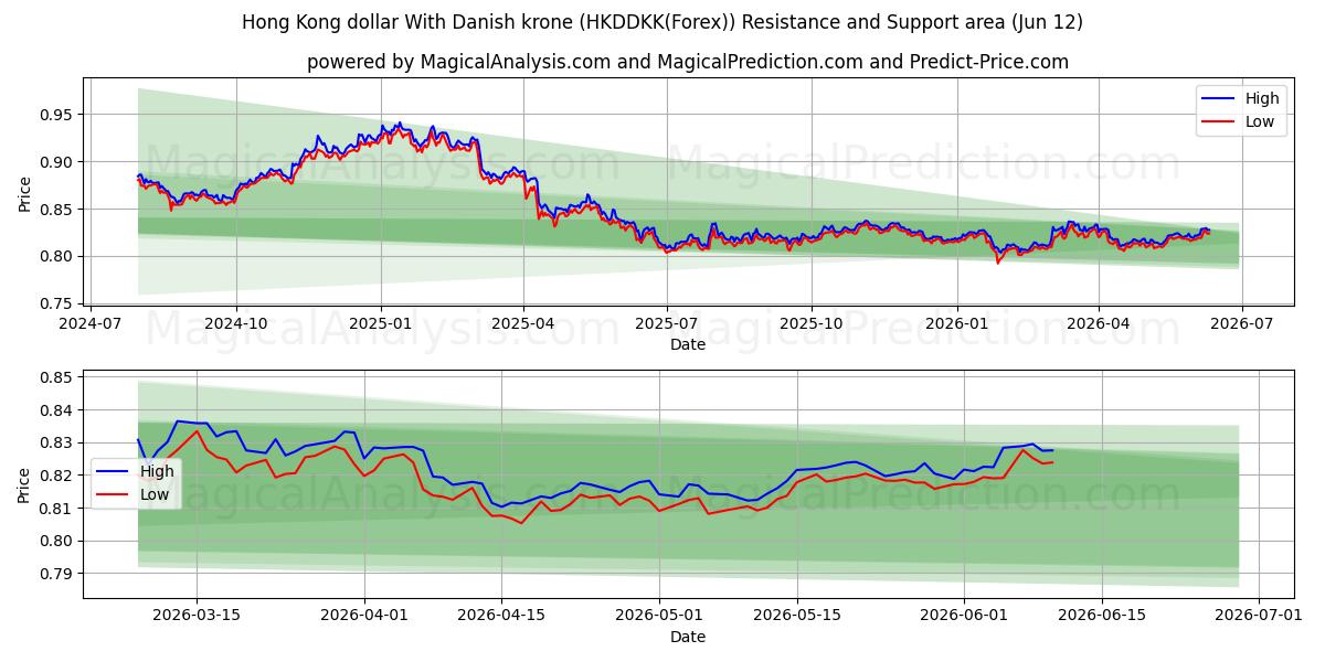  Dólar de Hong Kong com coroa dinamarquesa (HKDDKK(Forex)) Support and Resistance area (11 Jun) 