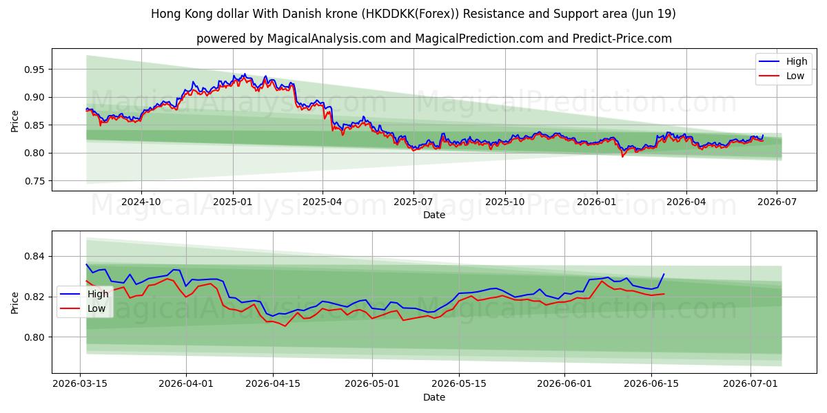  덴마크 크로네와 홍콩 달러 (HKDDKK(Forex)) Support and Resistance area (18 Jun) 
