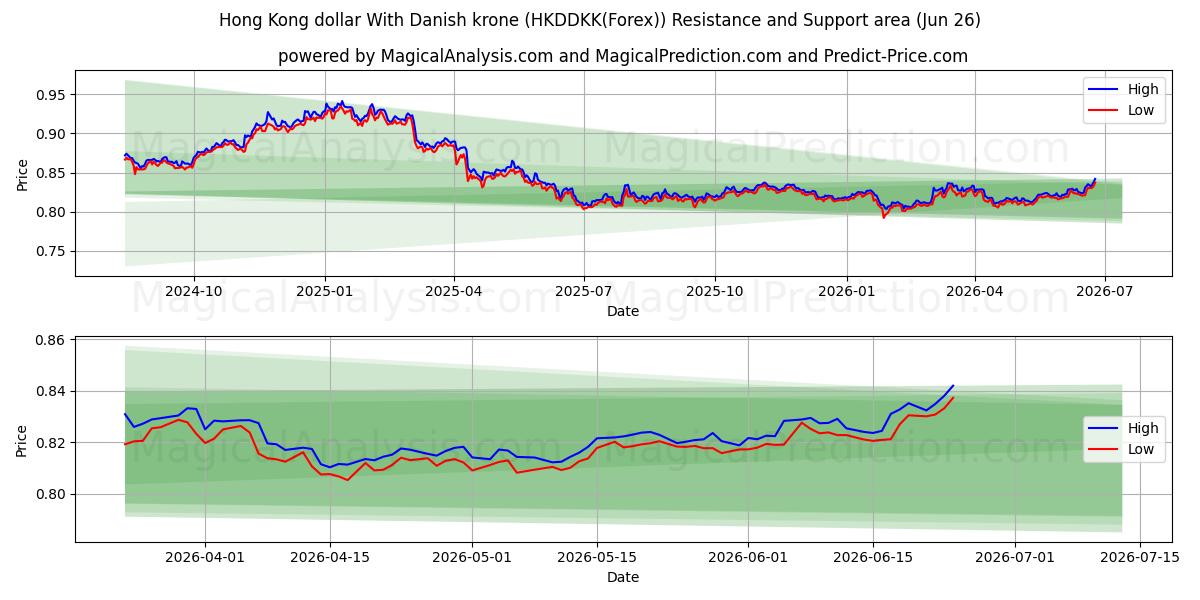  Hong Kong dollar Med danske kroner (HKDDKK(Forex)) Support and Resistance area (24 Jun) 