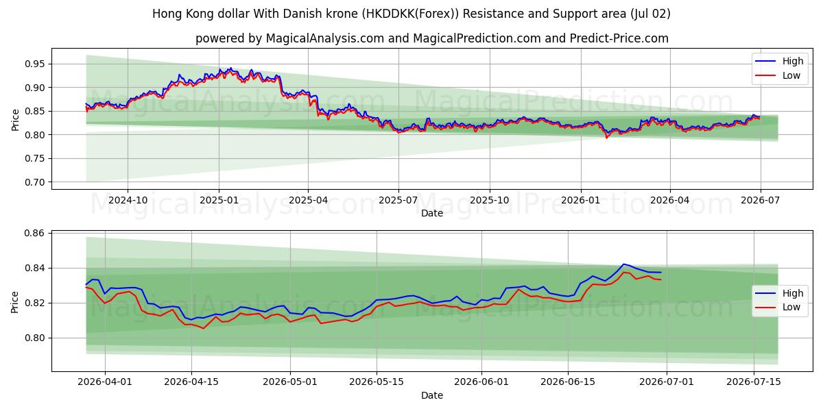  دولار هونج كونج مع الكرونة الدنماركية (HKDDKK(Forex)) Support and Resistance area (01 Jul) 