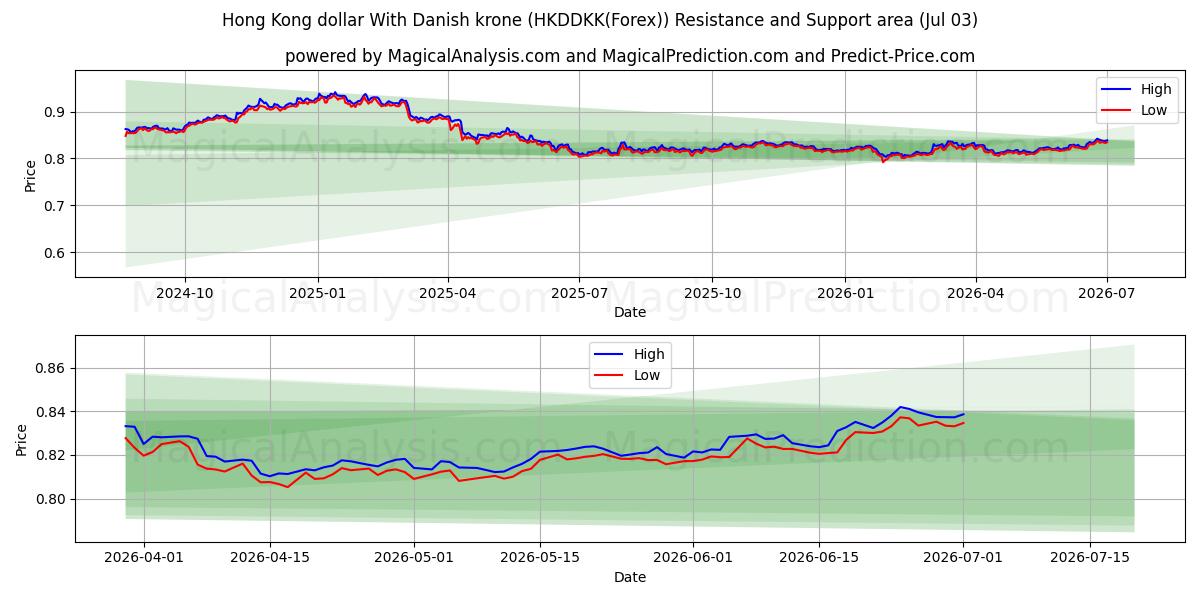  Hongkongin dollari Tanskan kruunun kanssa (HKDDKK(Forex)) Support and Resistance area (02 Jul) 
