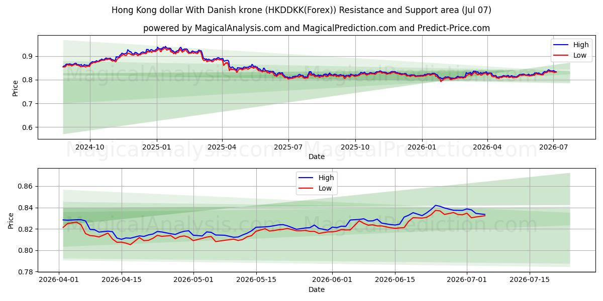  Dollaro di Hong Kong Con corona danese (HKDDKK(Forex)) Support and Resistance area (06 Jul) 