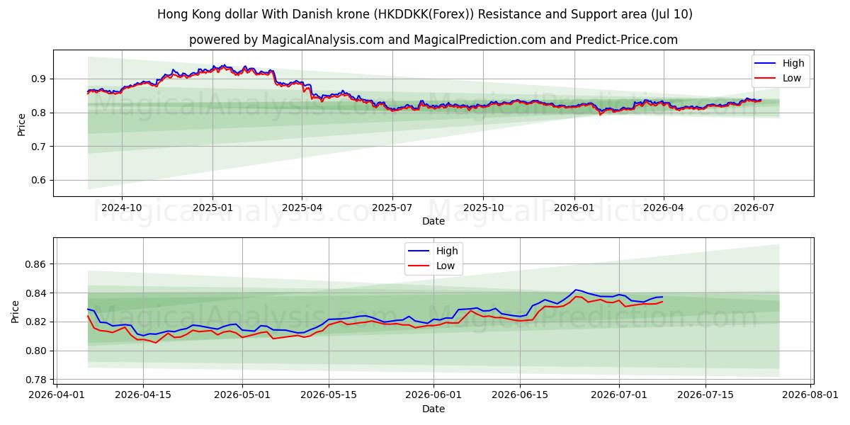  덴마크 크로네와 홍콩 달러 (HKDDKK(Forex)) Support and Resistance area (09 Jul) 