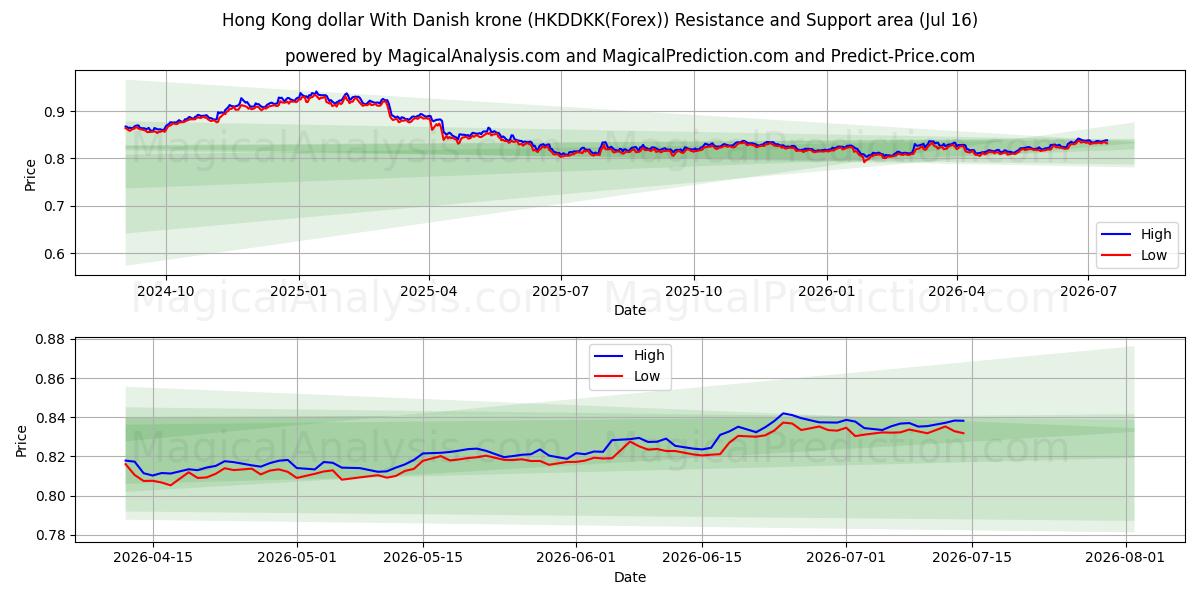  Hong Kong dollar Med danske kroner (HKDDKK(Forex)) Support and Resistance area (15 Jul) 