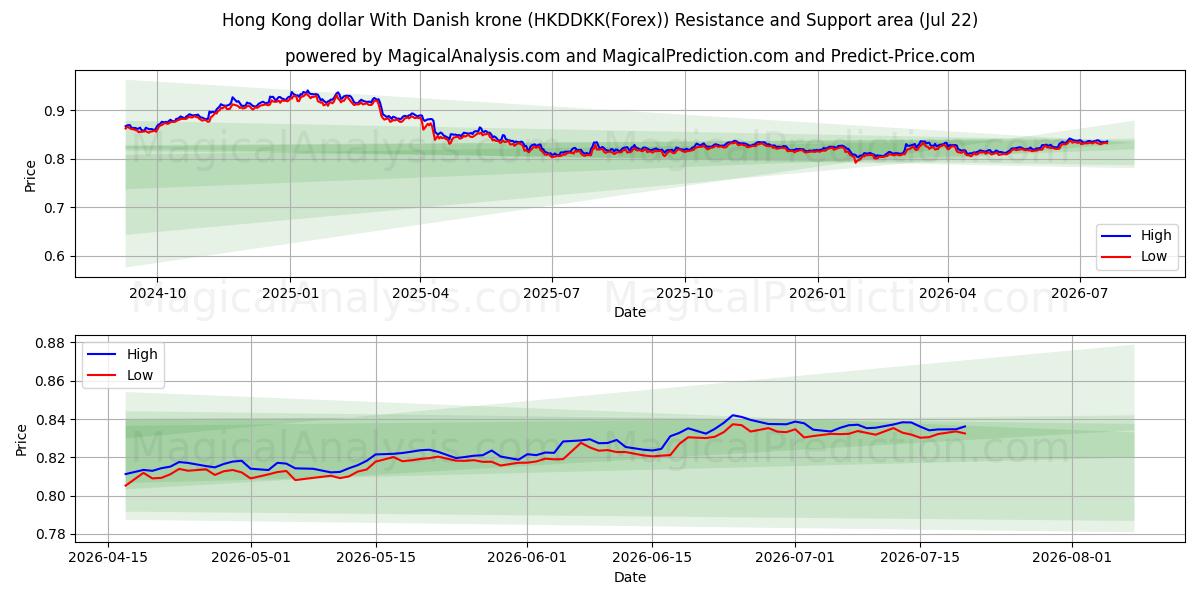  دولار هونج كونج مع الكرونة الدنماركية (HKDDKK(Forex)) Support and Resistance area (21 Jul) 