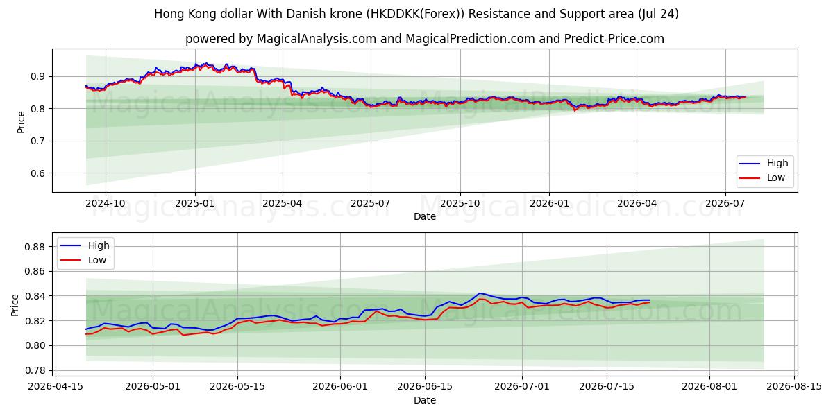  Dólar de Hong Kong com coroa dinamarquesa (HKDDKK(Forex)) Support and Resistance area (23 Jul) 