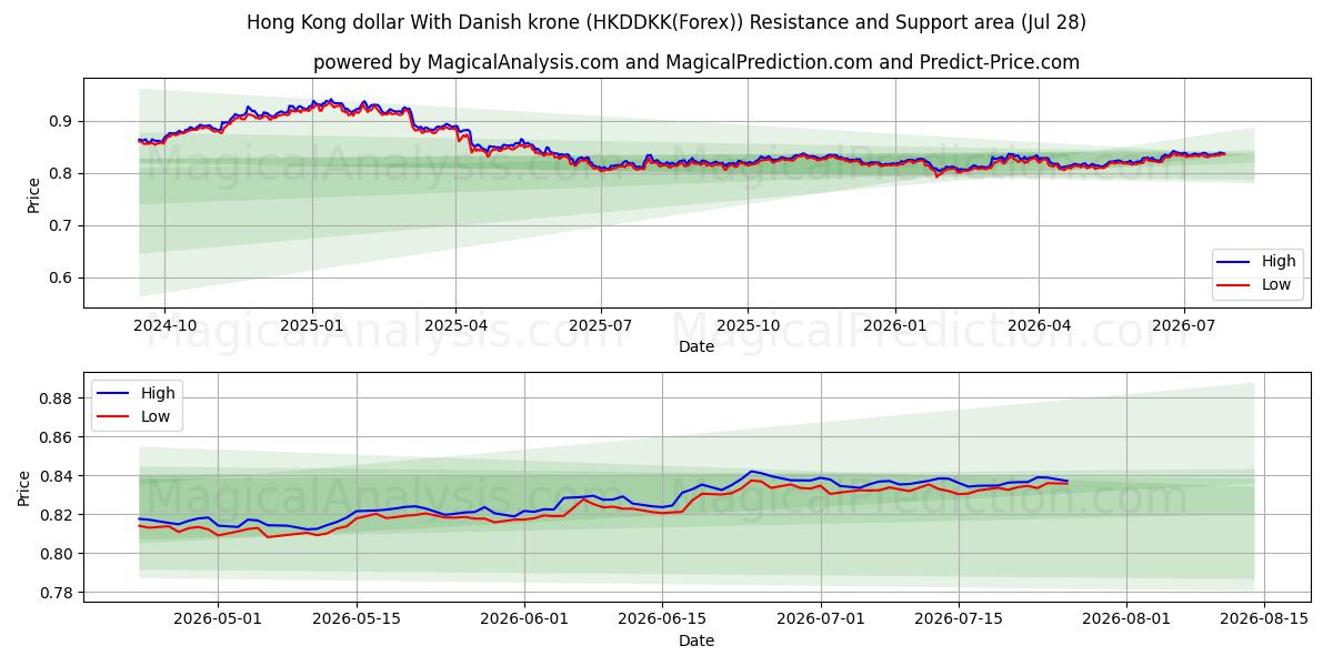  دلار هنگ کنگ با کرون دانمارک (HKDDKK(Forex)) Support and Resistance area (27 Jul) 