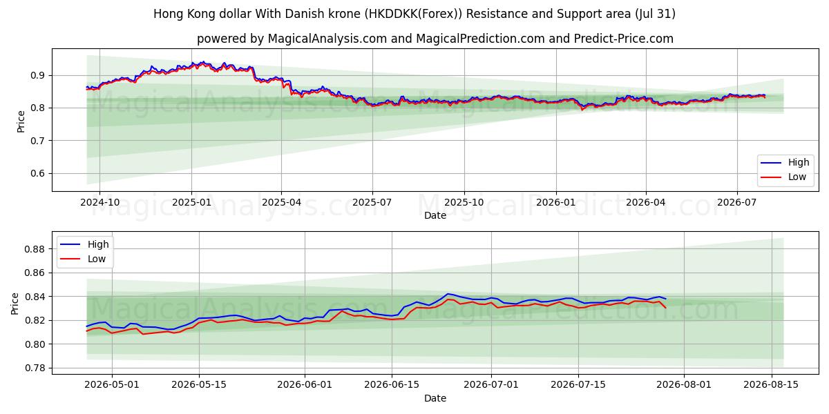  Dollar de Hong Kong Avec couronne danoise (HKDDKK(Forex)) Support and Resistance area (30 Jul) 