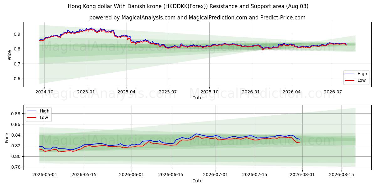  Hong Kong dollar With Danish krone (HKDDKK(Forex)) Support and Resistance area (02 Aug) 