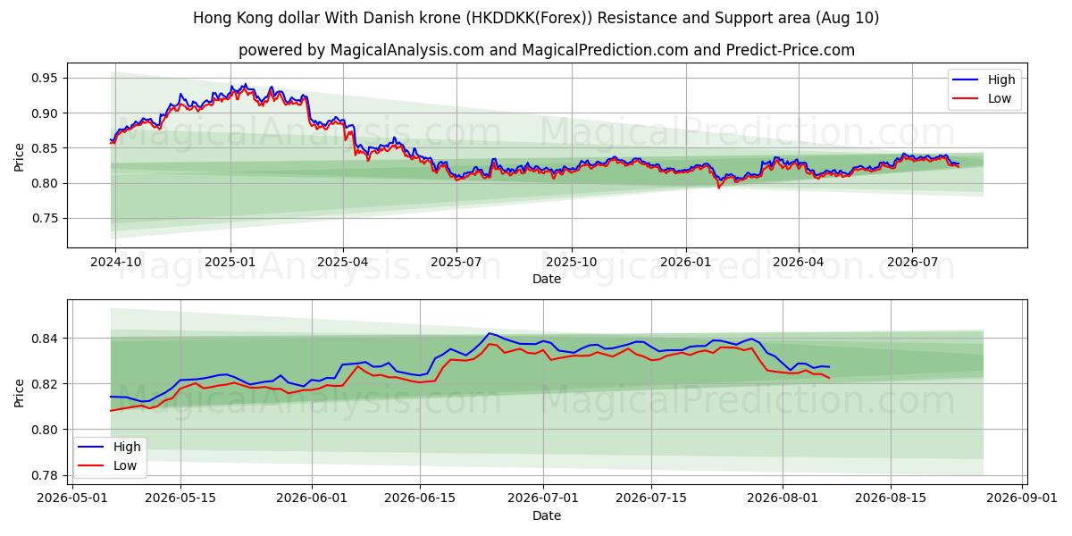  Hong Kong dollar Med danske kroner (HKDDKK(Forex)) Support and Resistance area (09 Aug) 