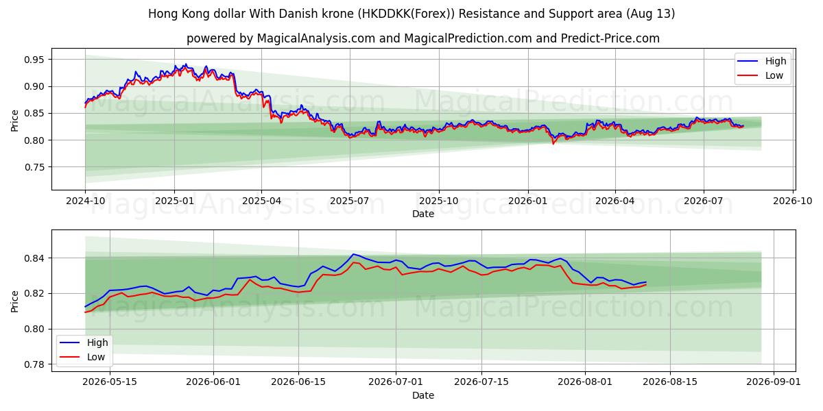  دولار هونج كونج مع الكرونة الدنماركية (HKDDKK(Forex)) Support and Resistance area (12 Aug) 
