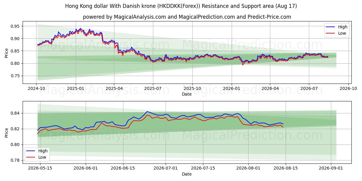  डेनिश क्रोन के साथ हांगकांग डॉलर (HKDDKK(Forex)) Support and Resistance area (16 Aug) 