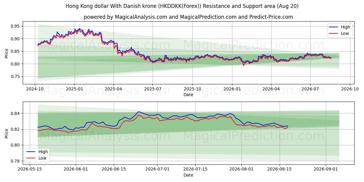  Hong Kong dollar Med danske kroner (HKDDKK(Forex)) Support and Resistance area (18 Aug) 